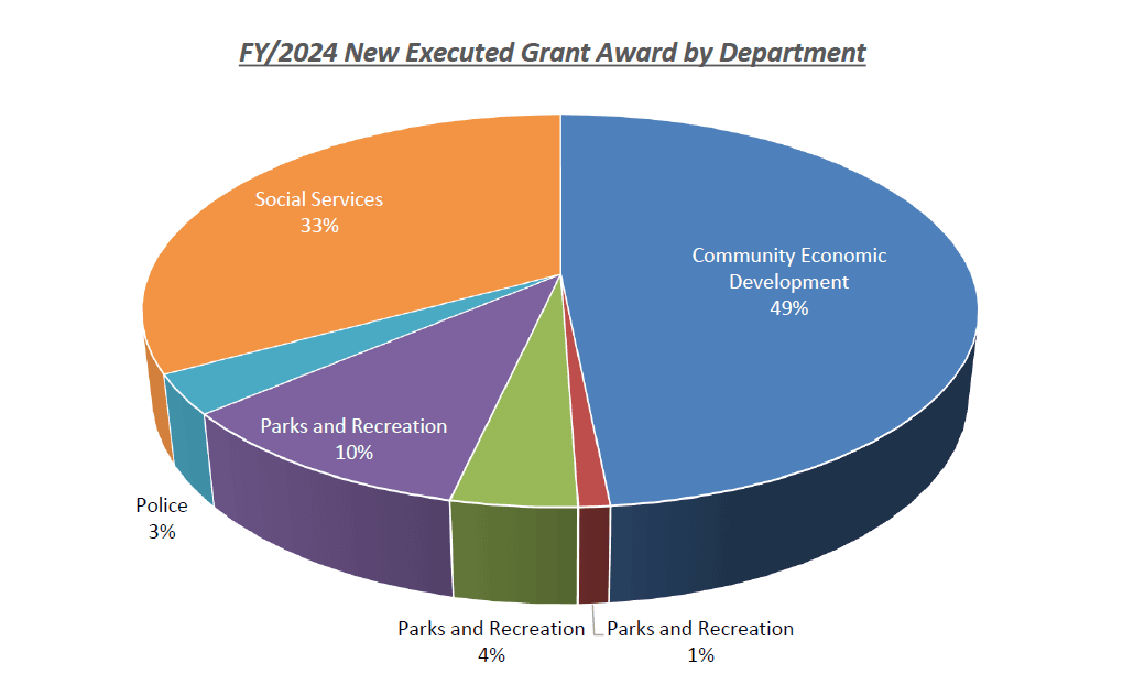 grants-by-dept-yr-24.png