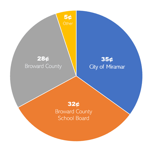 how-much-goes-to-miramar.png